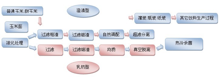 玉米汁飲料生產(chǎn)線(xiàn)工藝流程圖
